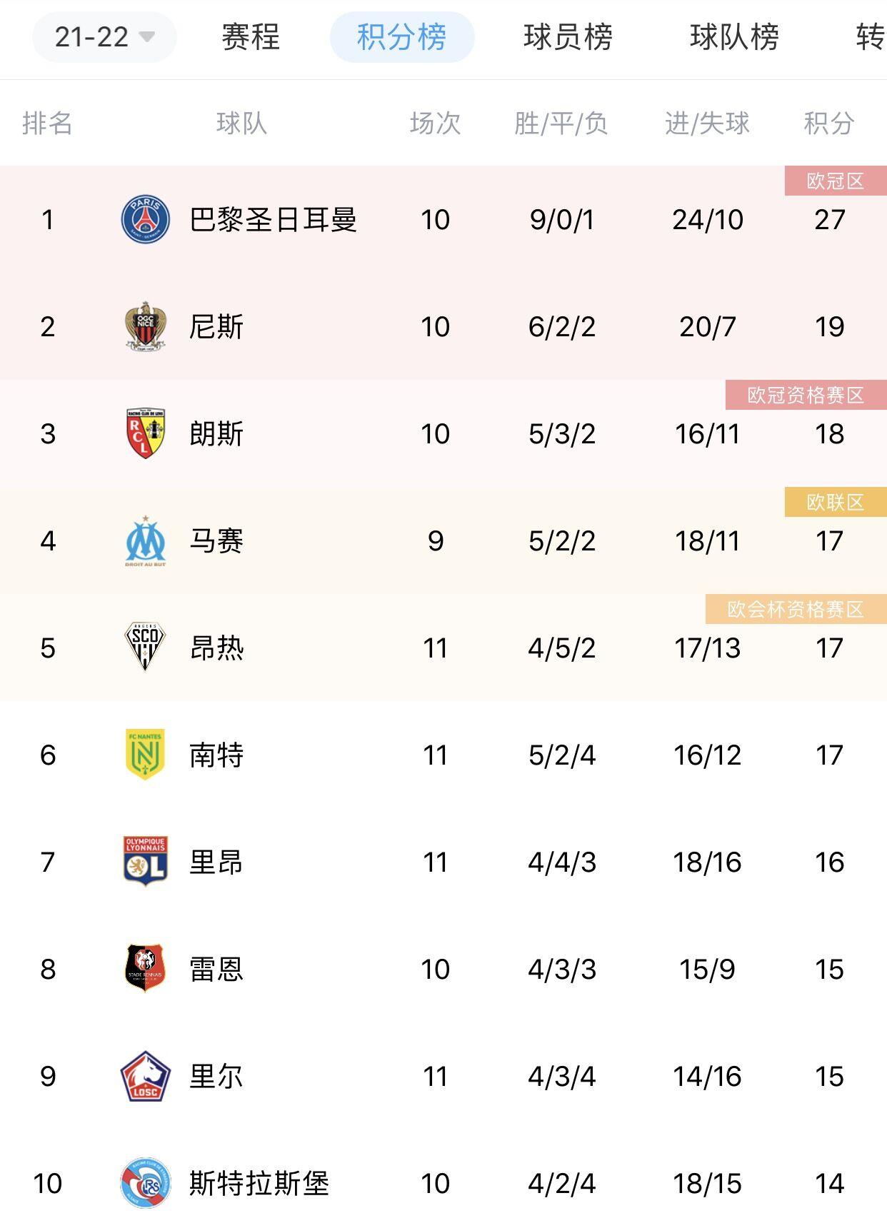 里昂客场斩获一分，积分榜排名上升的简单介绍